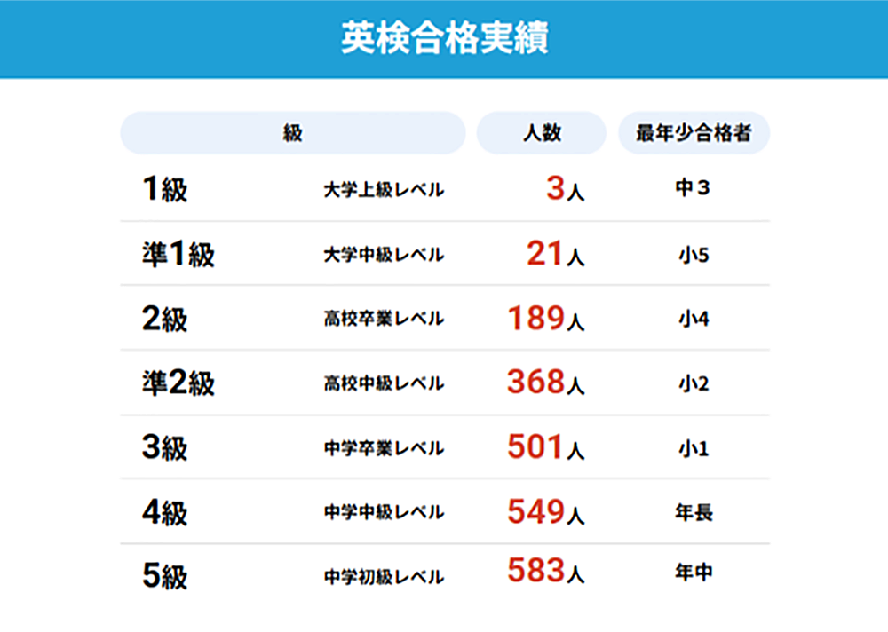英語検定 合格実績