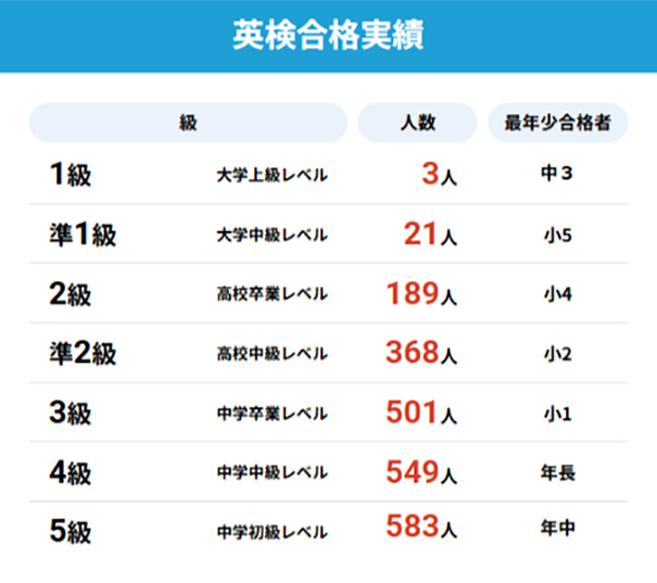 英語検定 合格実績
